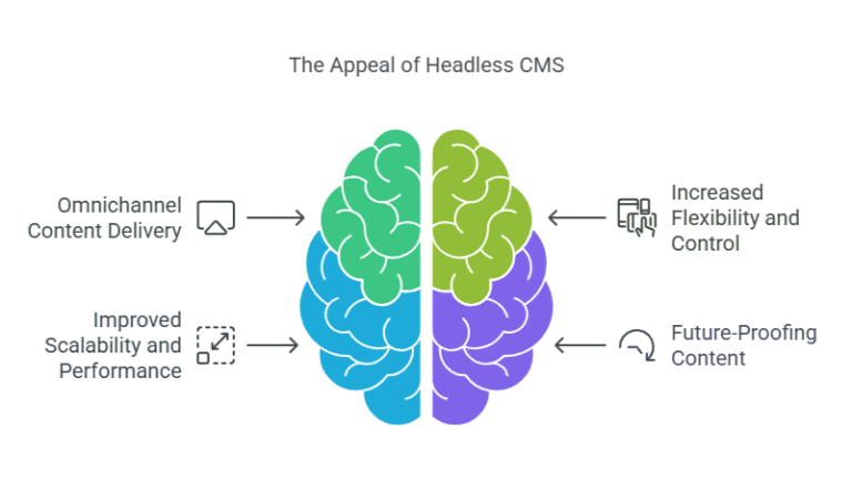 How Headless CMS Solutions Improve Performance and Flexibility
